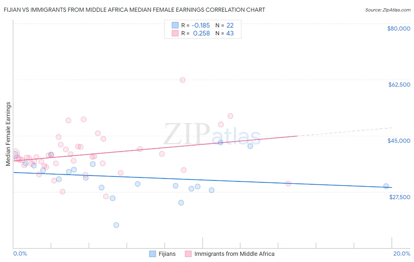 Fijian vs Immigrants from Middle Africa Median Female Earnings