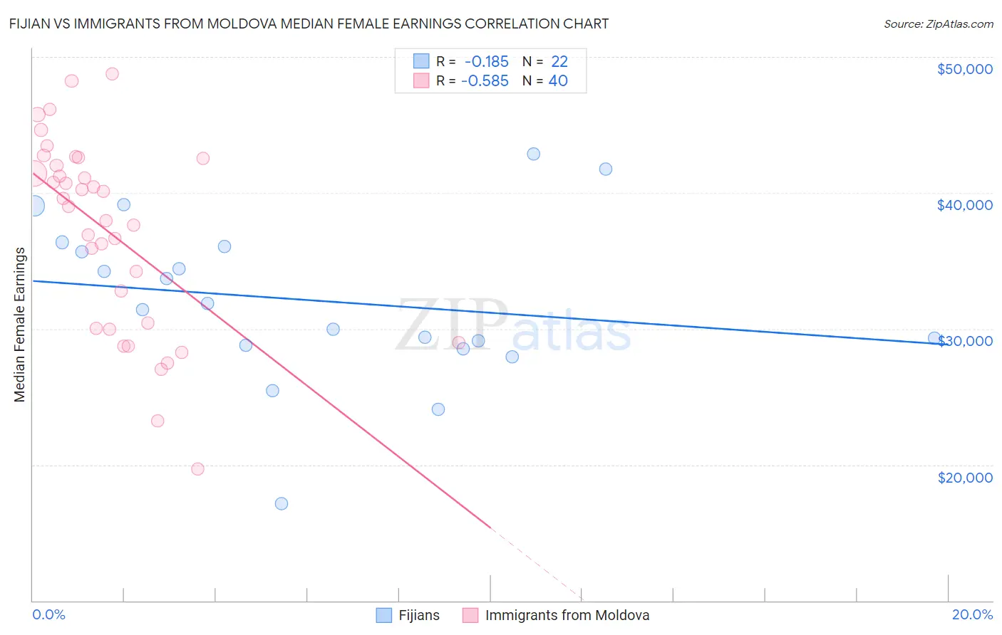 Fijian vs Immigrants from Moldova Median Female Earnings