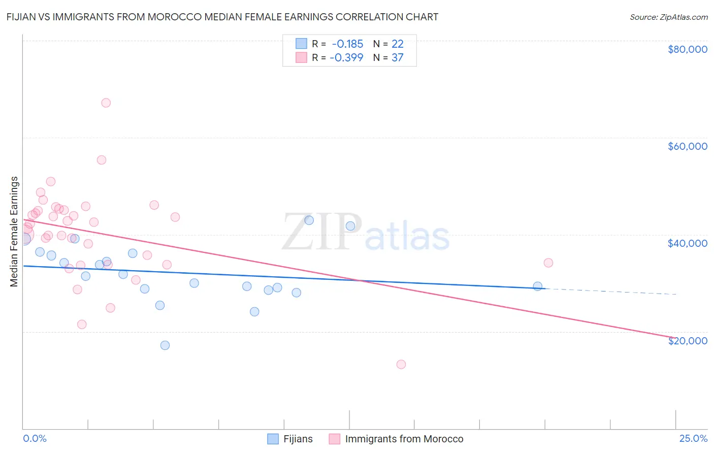 Fijian vs Immigrants from Morocco Median Female Earnings