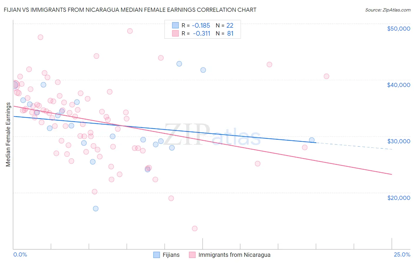 Fijian vs Immigrants from Nicaragua Median Female Earnings