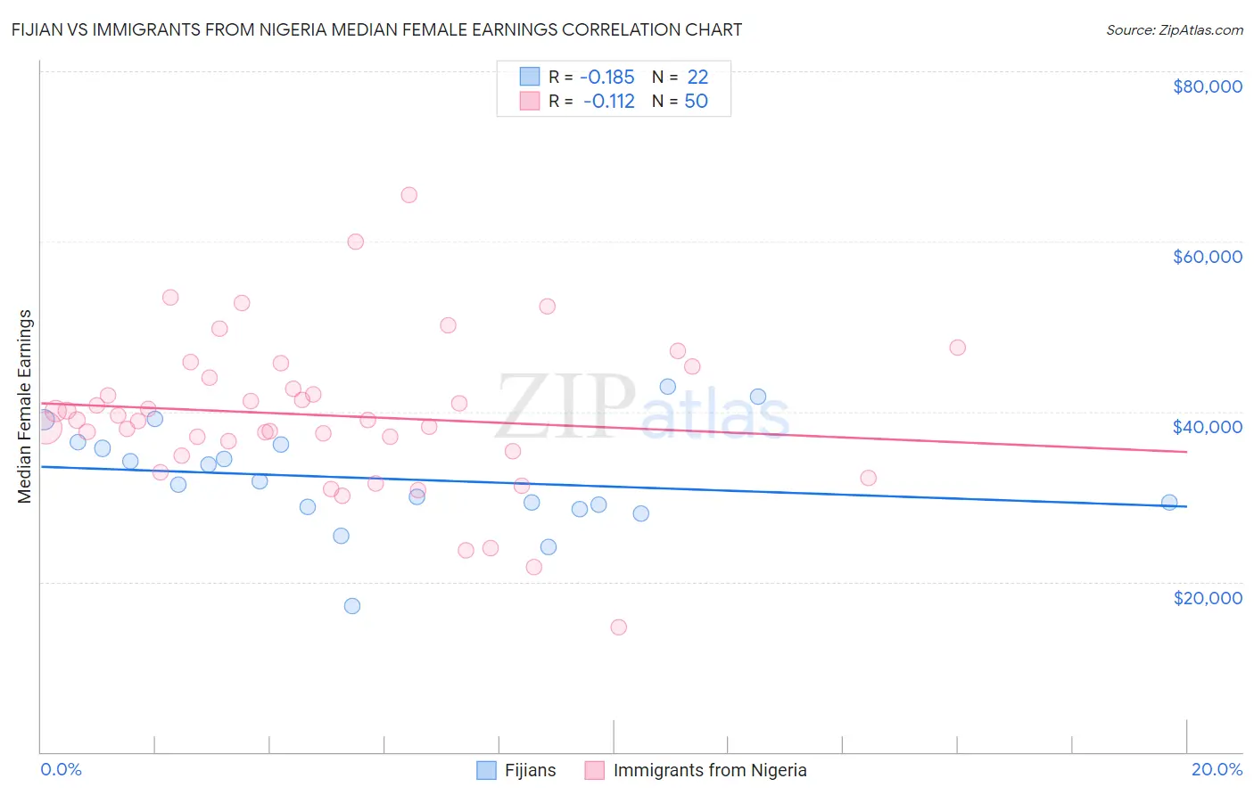 Fijian vs Immigrants from Nigeria Median Female Earnings