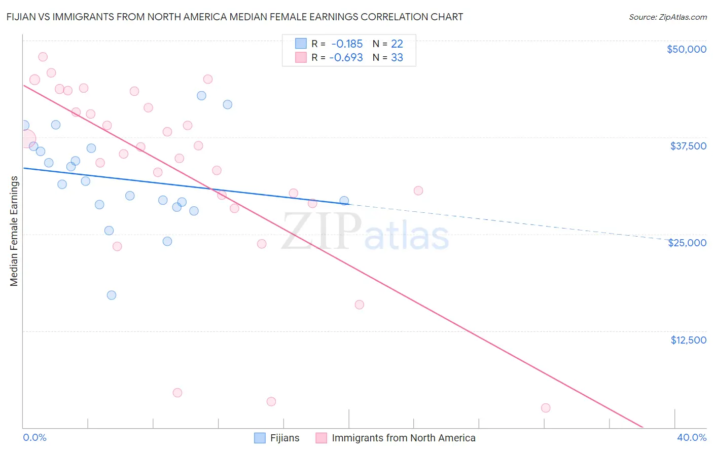Fijian vs Immigrants from North America Median Female Earnings