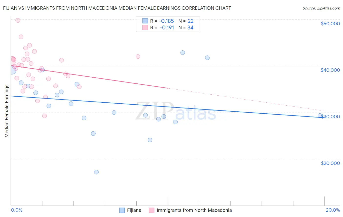 Fijian vs Immigrants from North Macedonia Median Female Earnings