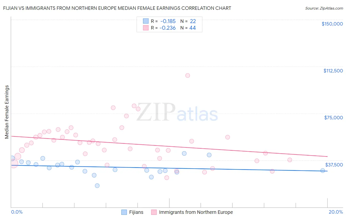 Fijian vs Immigrants from Northern Europe Median Female Earnings