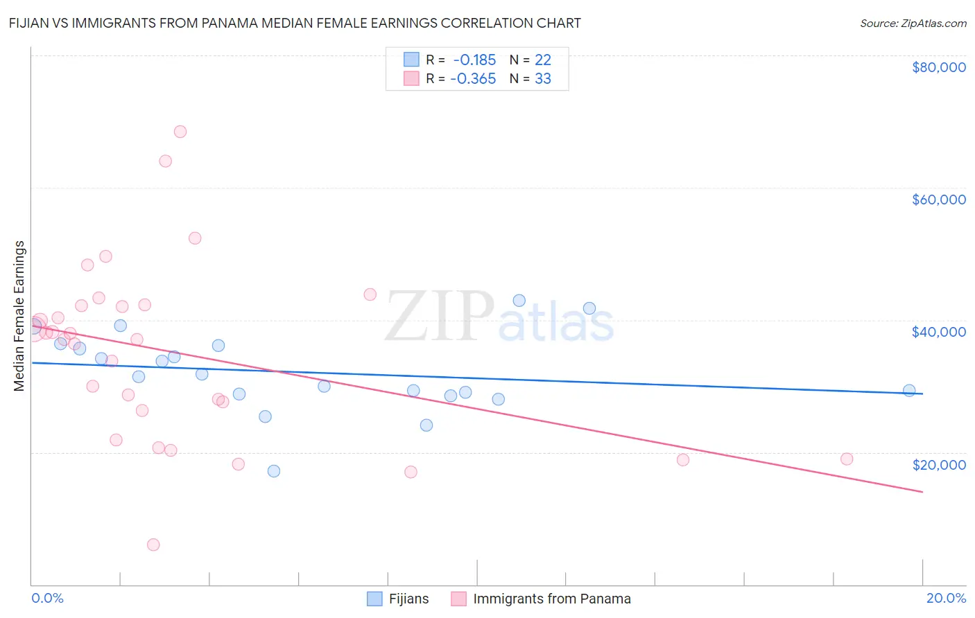 Fijian vs Immigrants from Panama Median Female Earnings