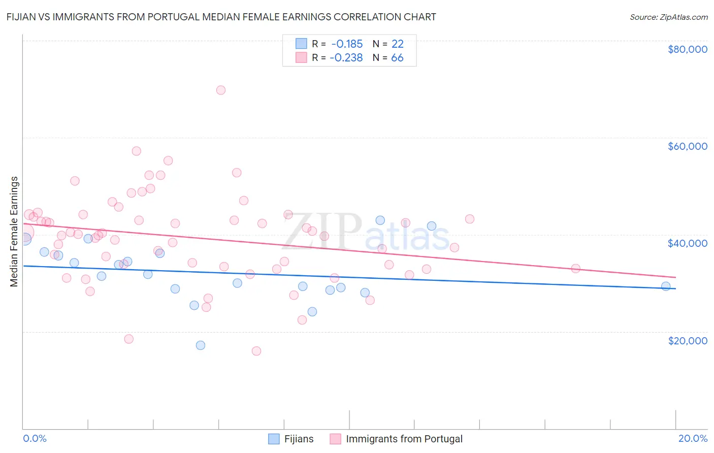Fijian vs Immigrants from Portugal Median Female Earnings