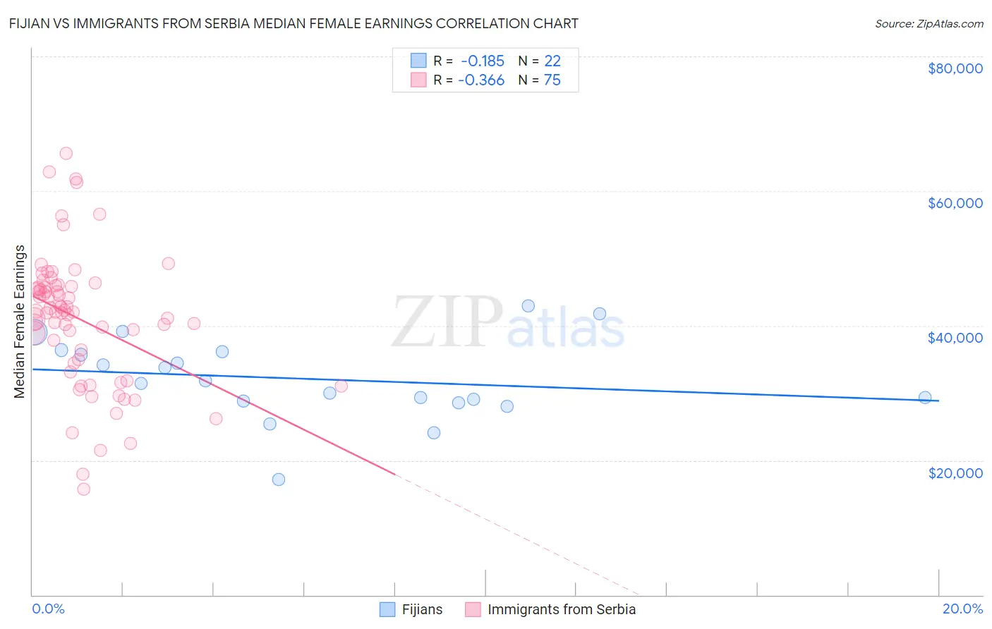 Fijian vs Immigrants from Serbia Median Female Earnings