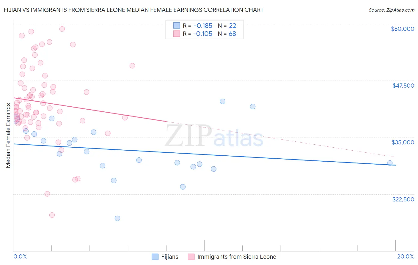 Fijian vs Immigrants from Sierra Leone Median Female Earnings