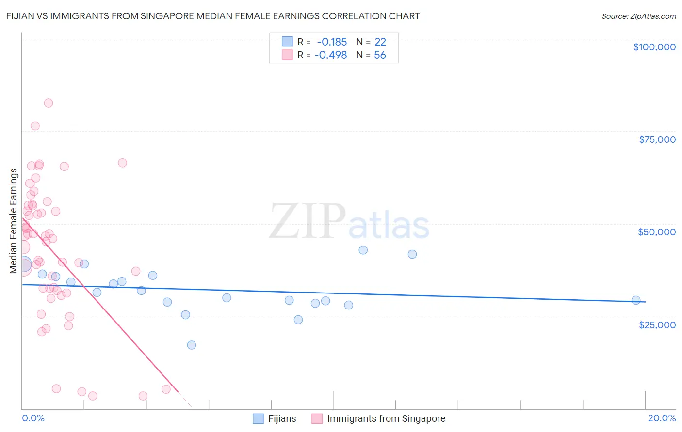 Fijian vs Immigrants from Singapore Median Female Earnings