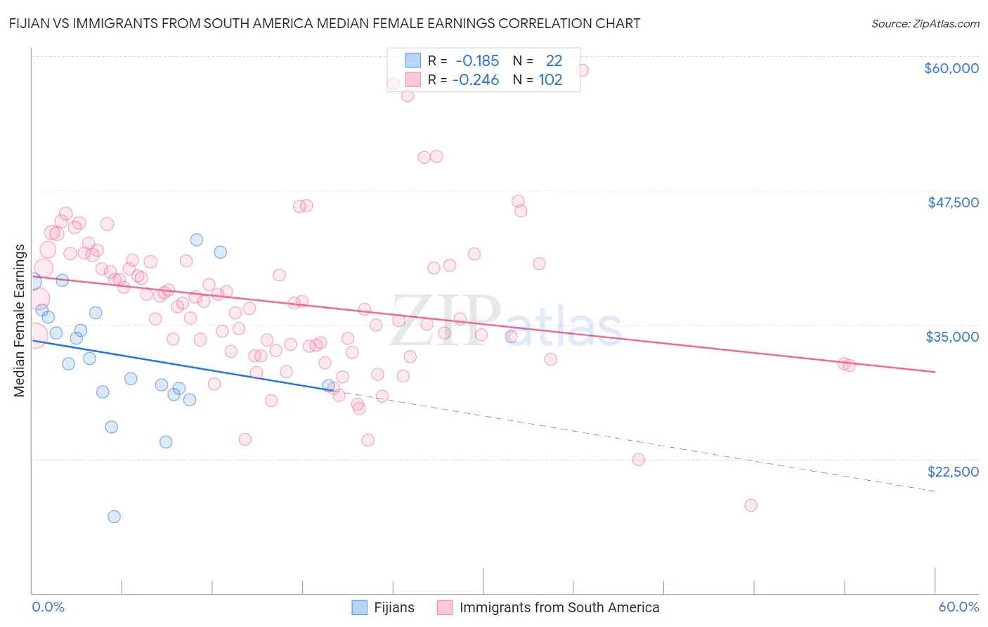 Fijian vs Immigrants from South America Median Female Earnings