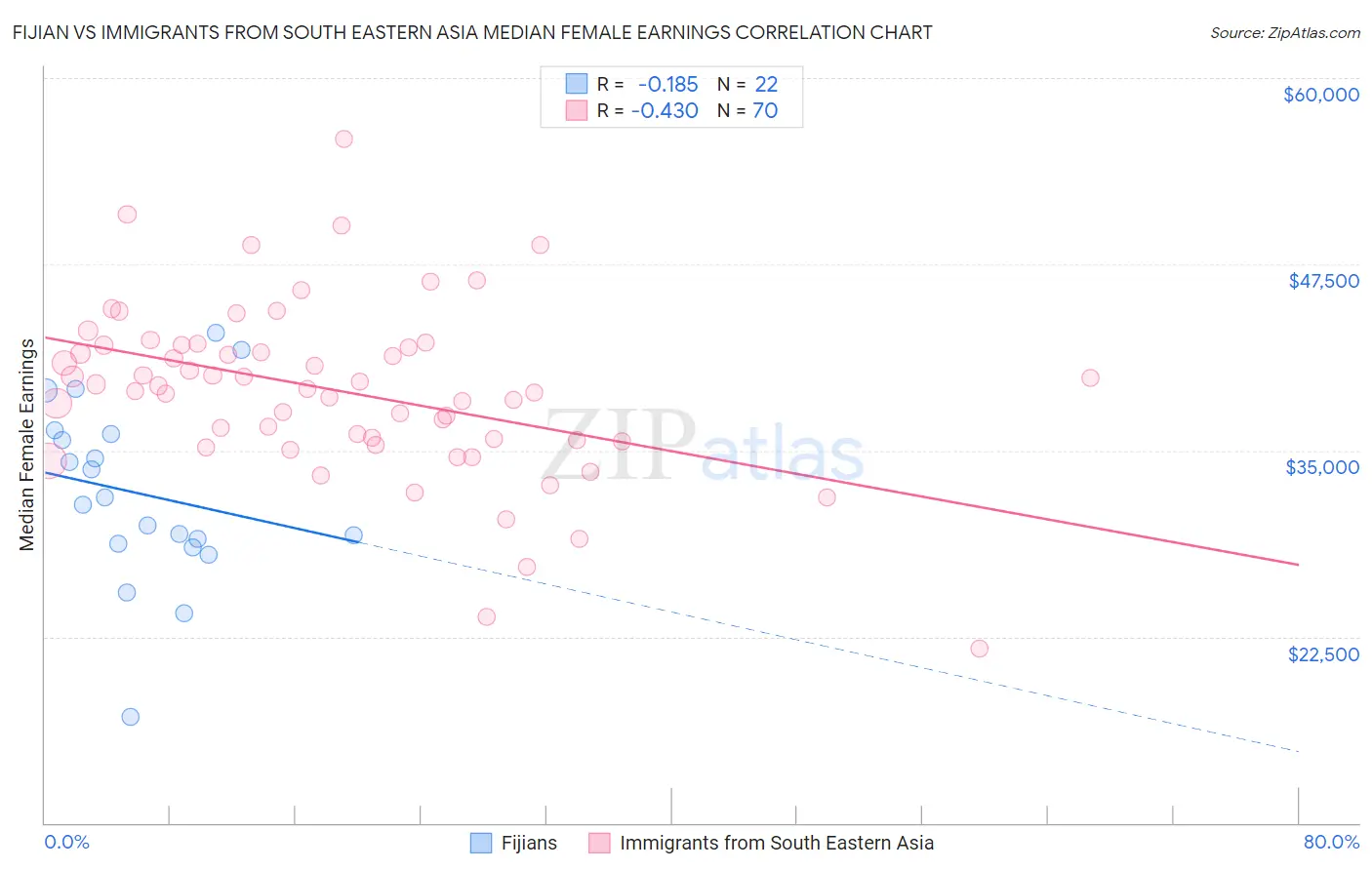 Fijian vs Immigrants from South Eastern Asia Median Female Earnings