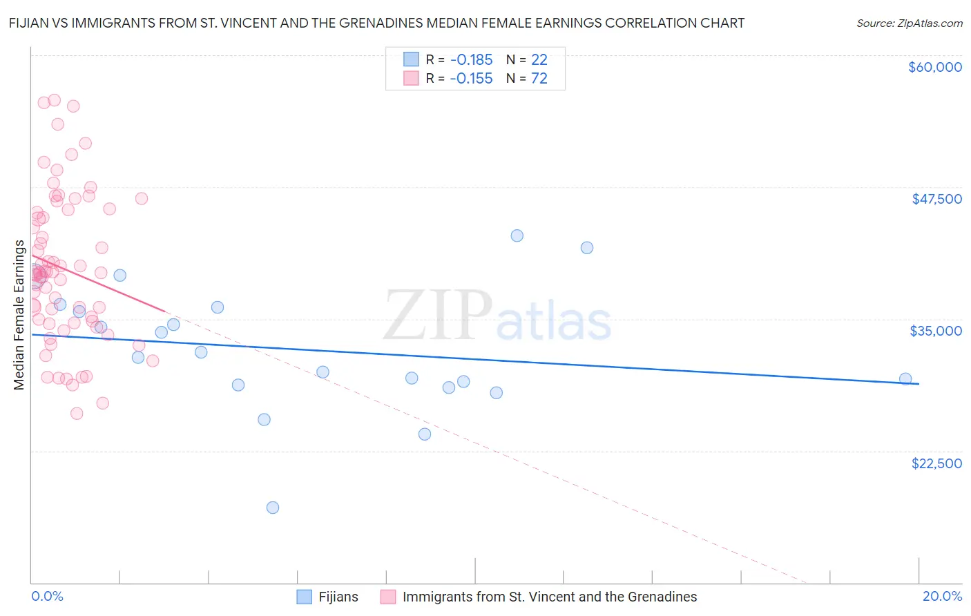 Fijian vs Immigrants from St. Vincent and the Grenadines Median Female Earnings