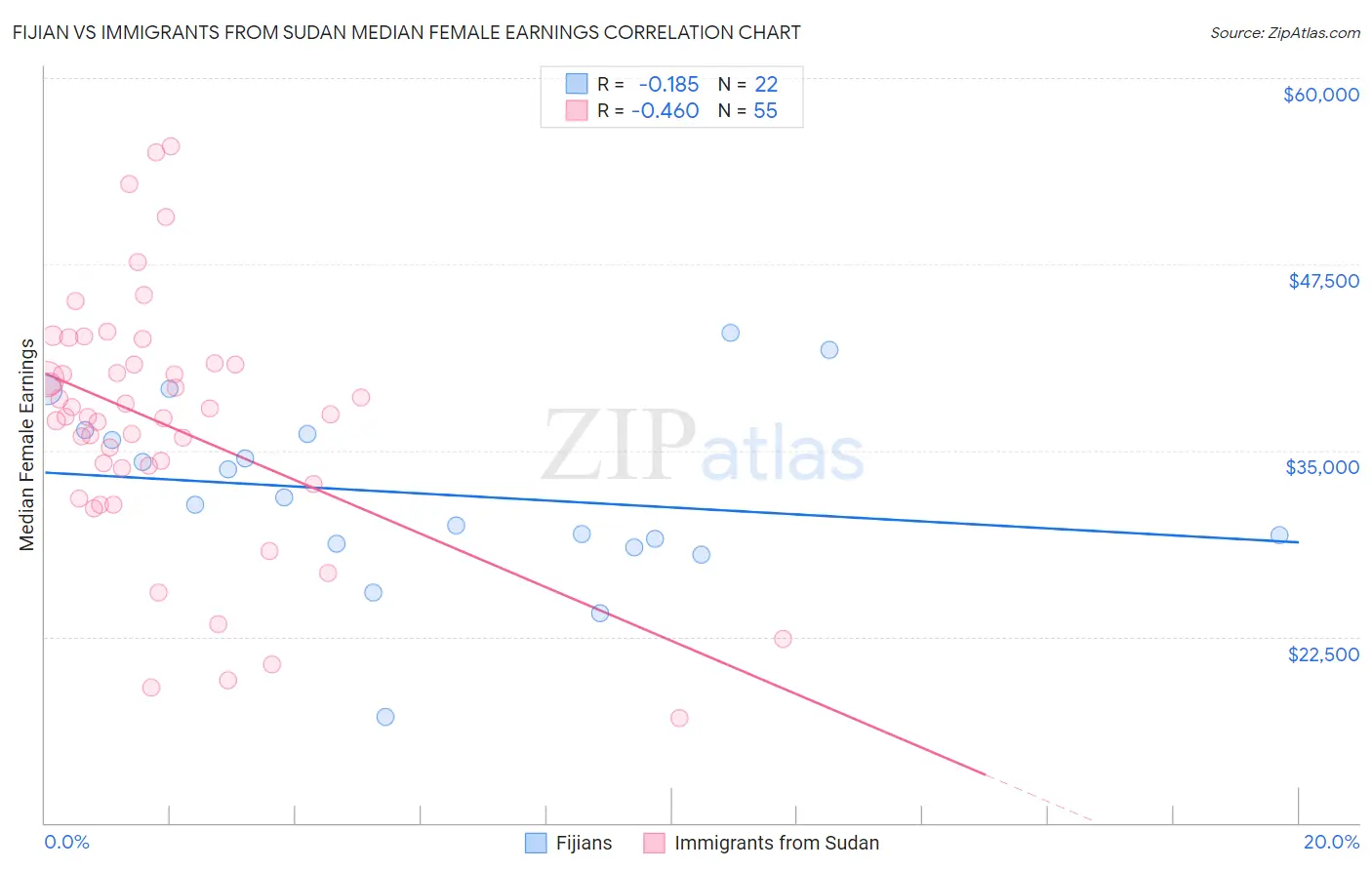 Fijian vs Immigrants from Sudan Median Female Earnings