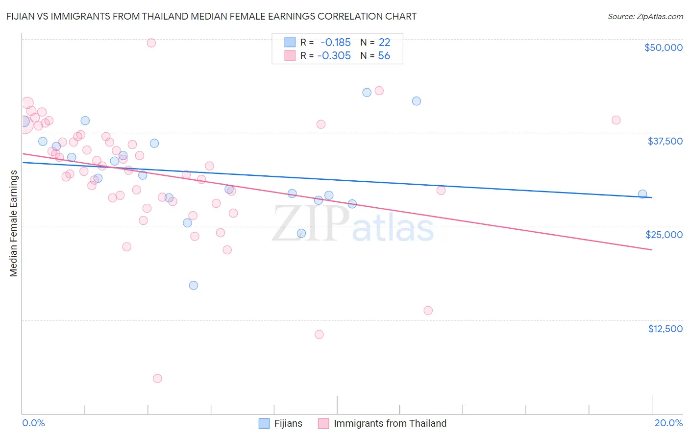Fijian vs Immigrants from Thailand Median Female Earnings