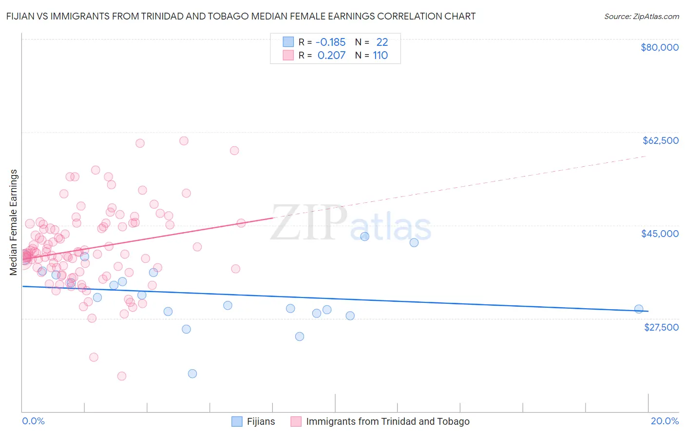 Fijian vs Immigrants from Trinidad and Tobago Median Female Earnings