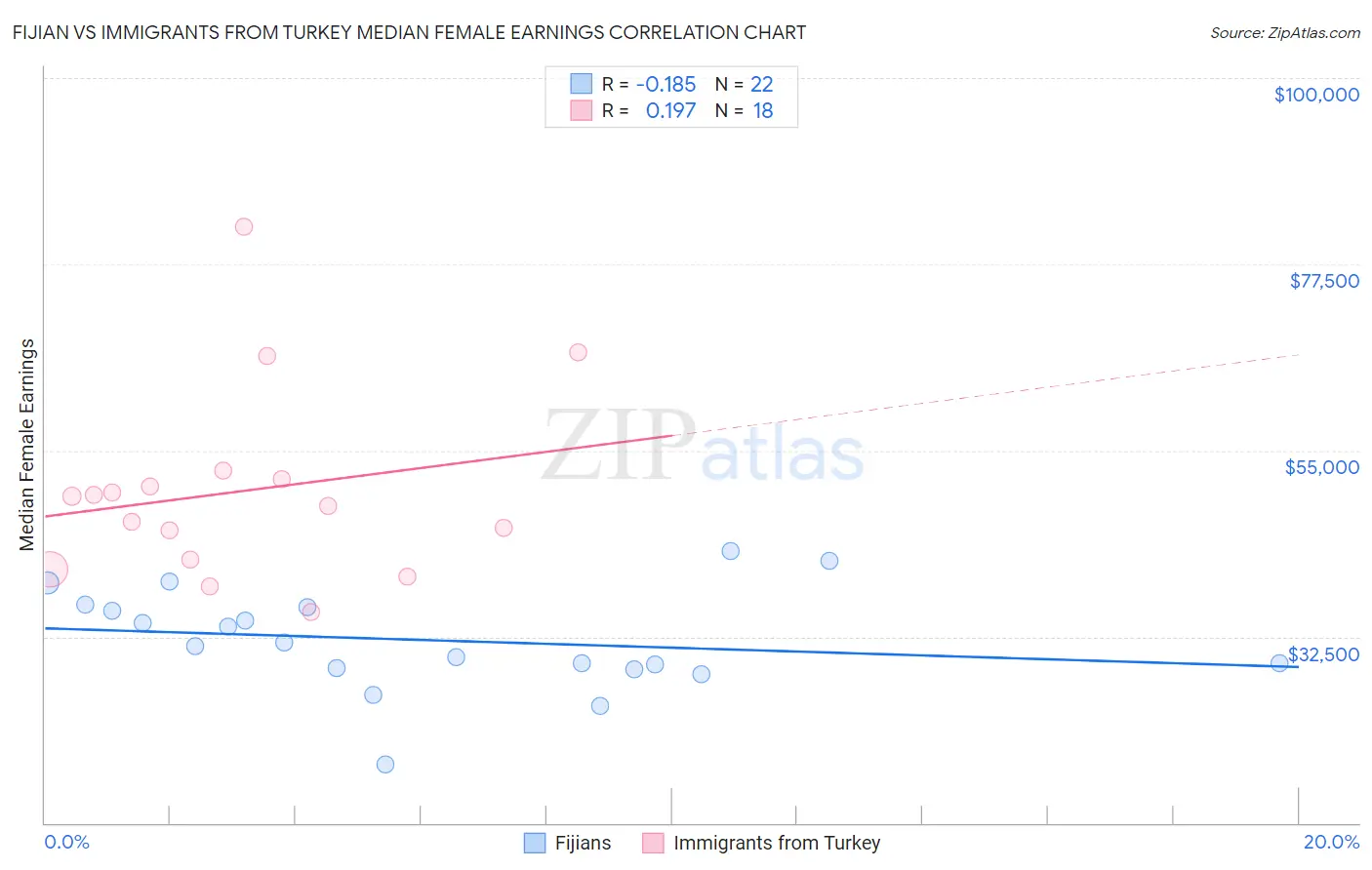 Fijian vs Immigrants from Turkey Median Female Earnings
