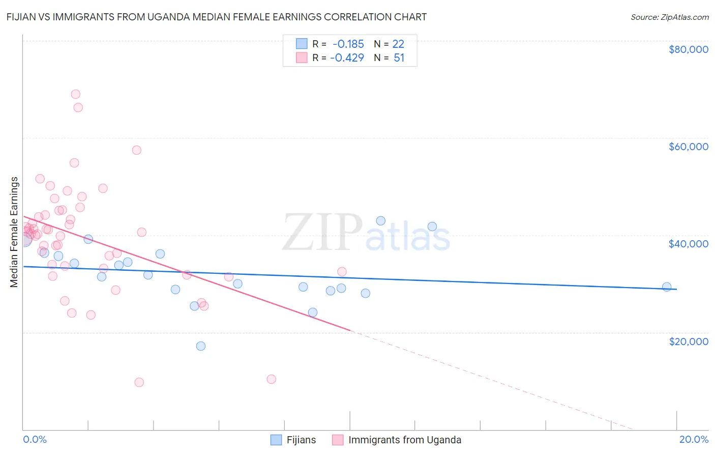 Fijian vs Immigrants from Uganda Median Female Earnings
