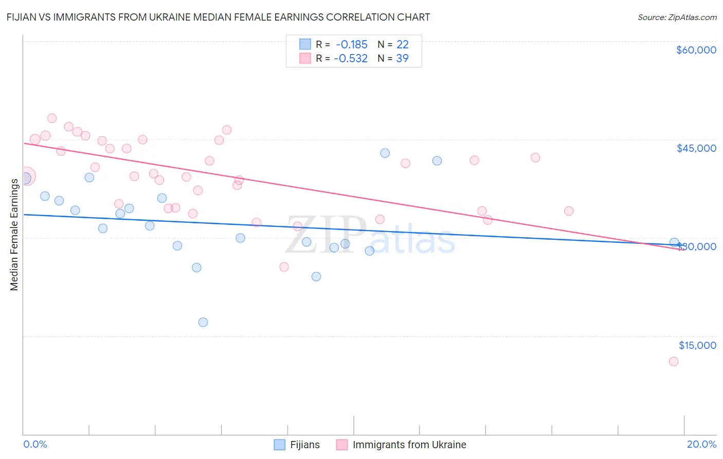 Fijian vs Immigrants from Ukraine Median Female Earnings