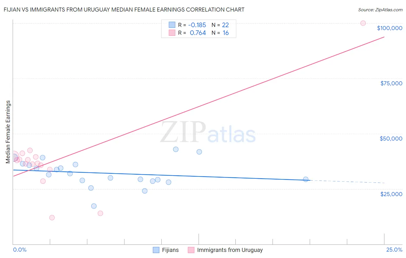 Fijian vs Immigrants from Uruguay Median Female Earnings