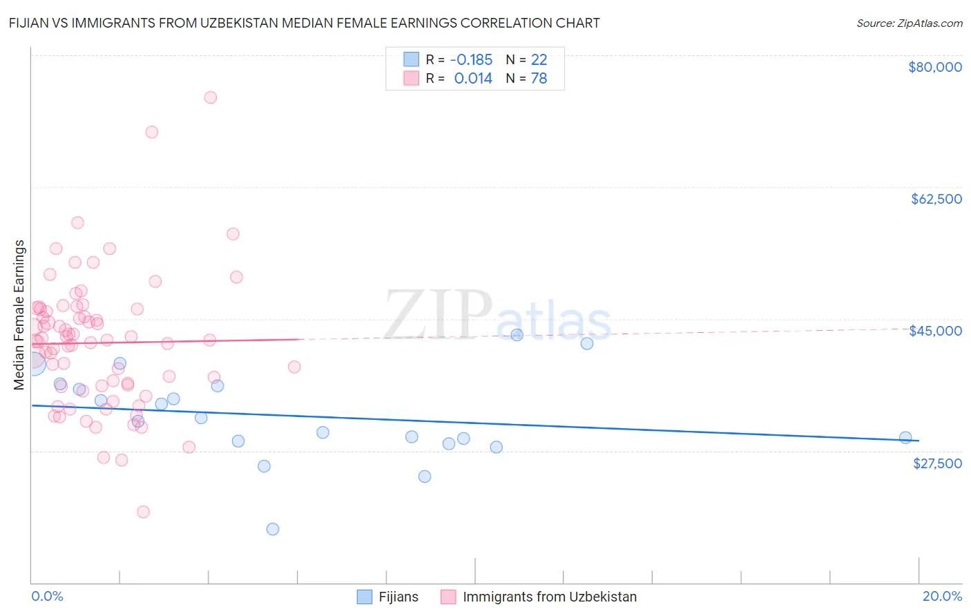 Fijian vs Immigrants from Uzbekistan Median Female Earnings