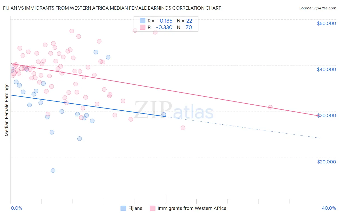 Fijian vs Immigrants from Western Africa Median Female Earnings