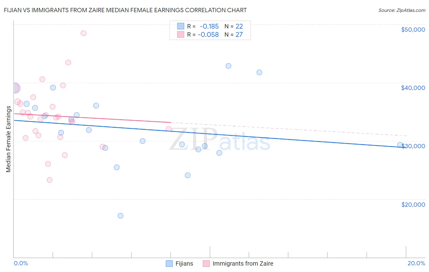 Fijian vs Immigrants from Zaire Median Female Earnings