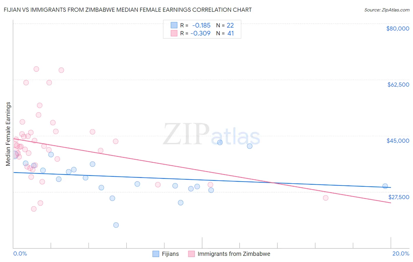 Fijian vs Immigrants from Zimbabwe Median Female Earnings
