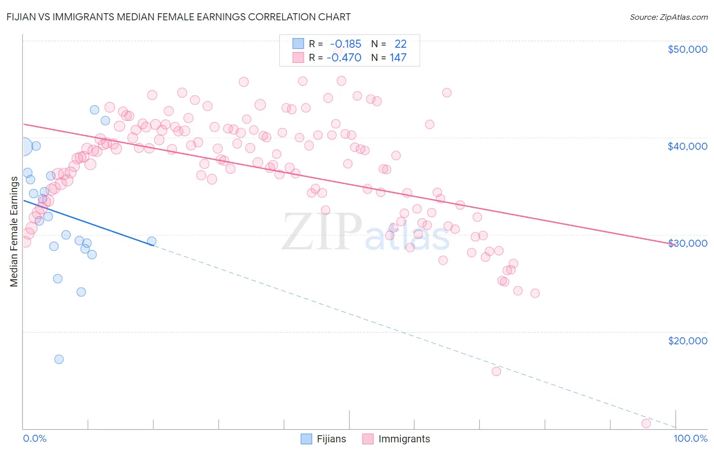 Fijian vs Immigrants Median Female Earnings