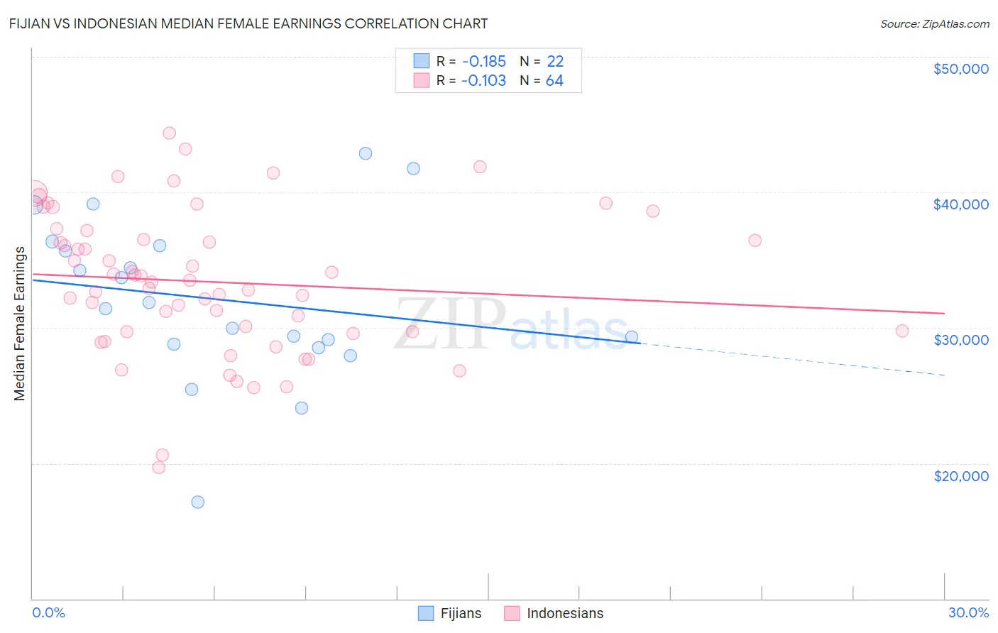 Fijian vs Indonesian Median Female Earnings