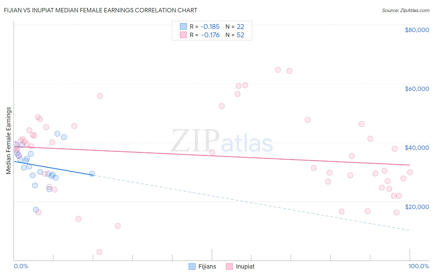 Fijian vs Inupiat Median Female Earnings