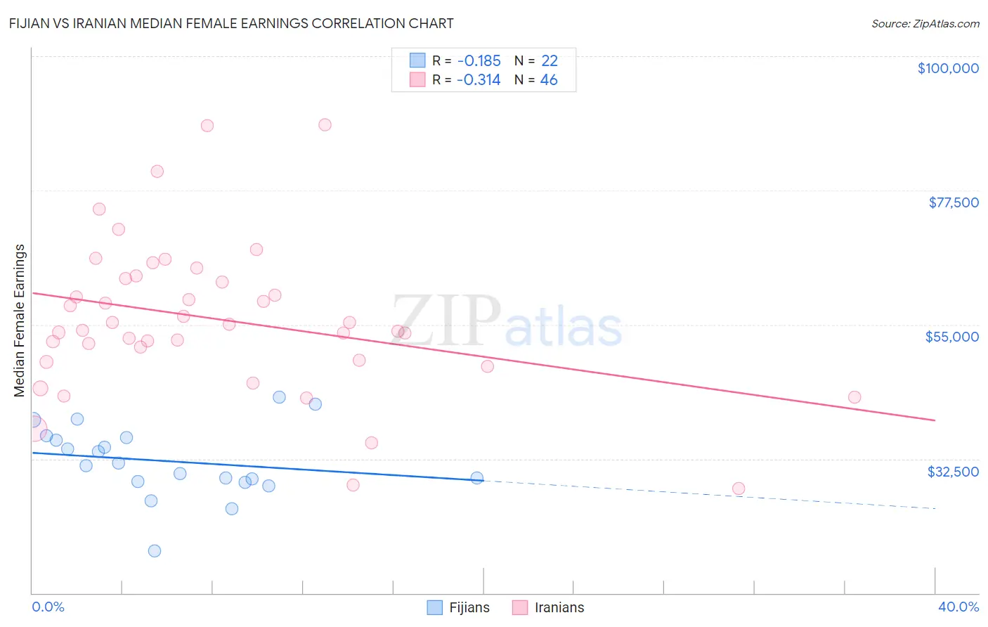 Fijian vs Iranian Median Female Earnings