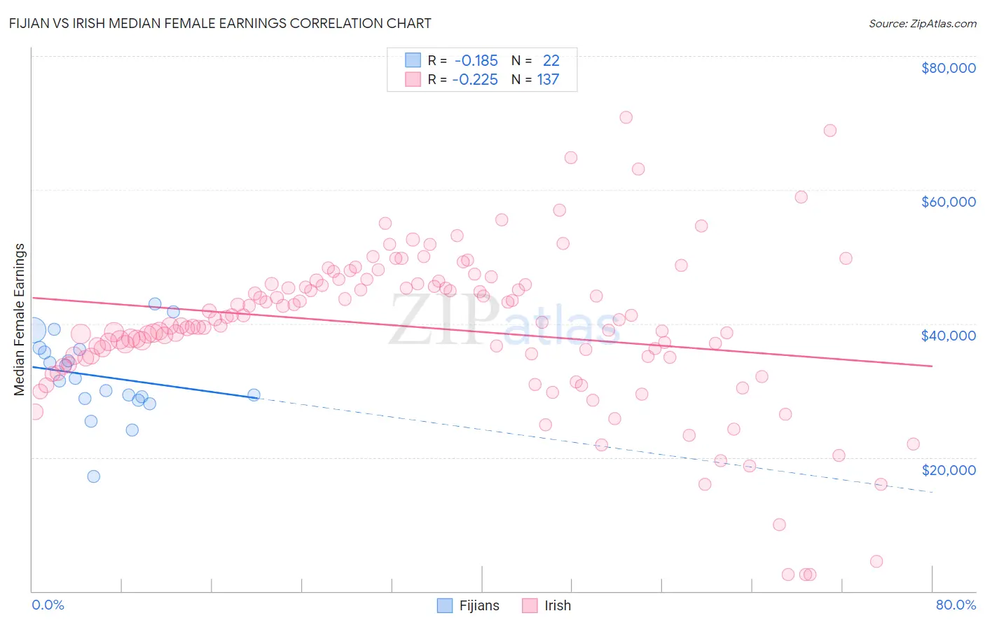 Fijian vs Irish Median Female Earnings