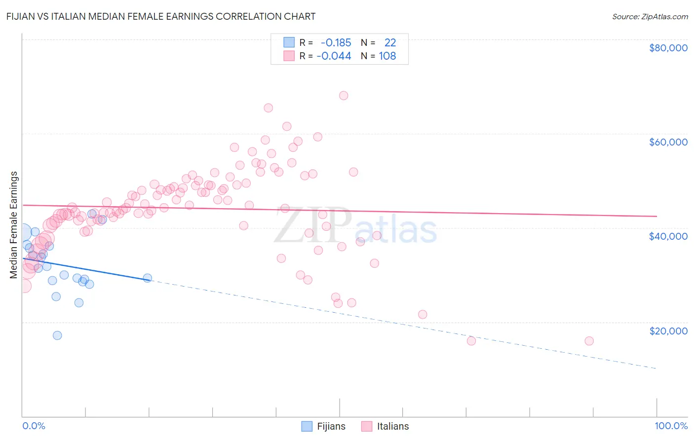 Fijian vs Italian Median Female Earnings