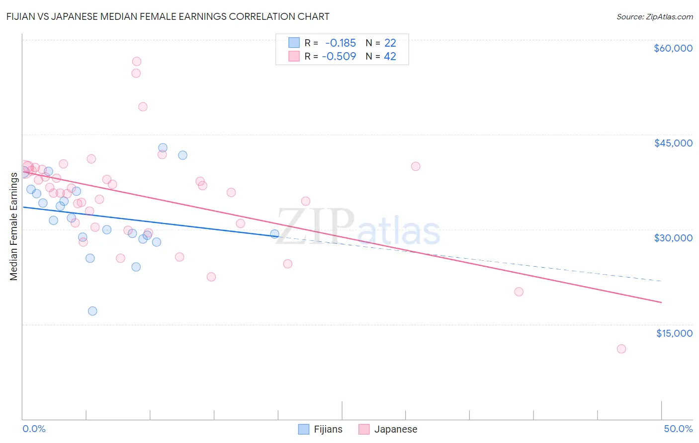 Fijian vs Japanese Median Female Earnings