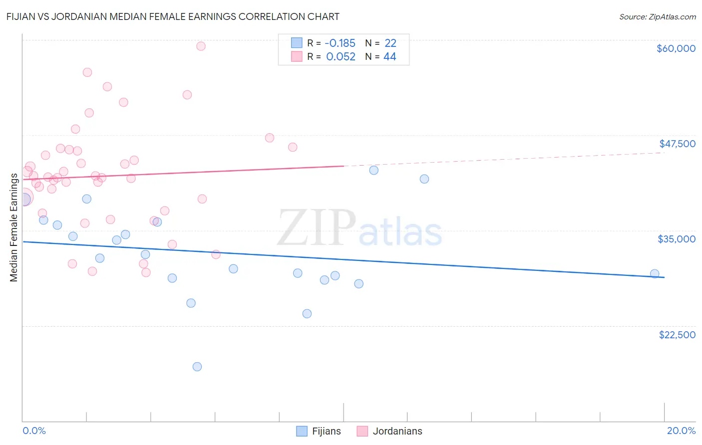 Fijian vs Jordanian Median Female Earnings