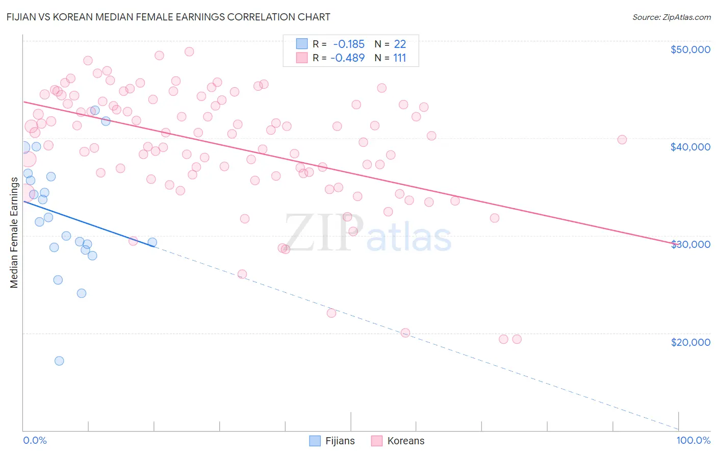 Fijian vs Korean Median Female Earnings