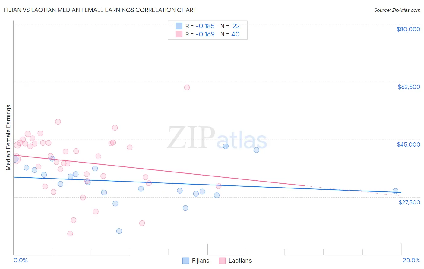 Fijian vs Laotian Median Female Earnings