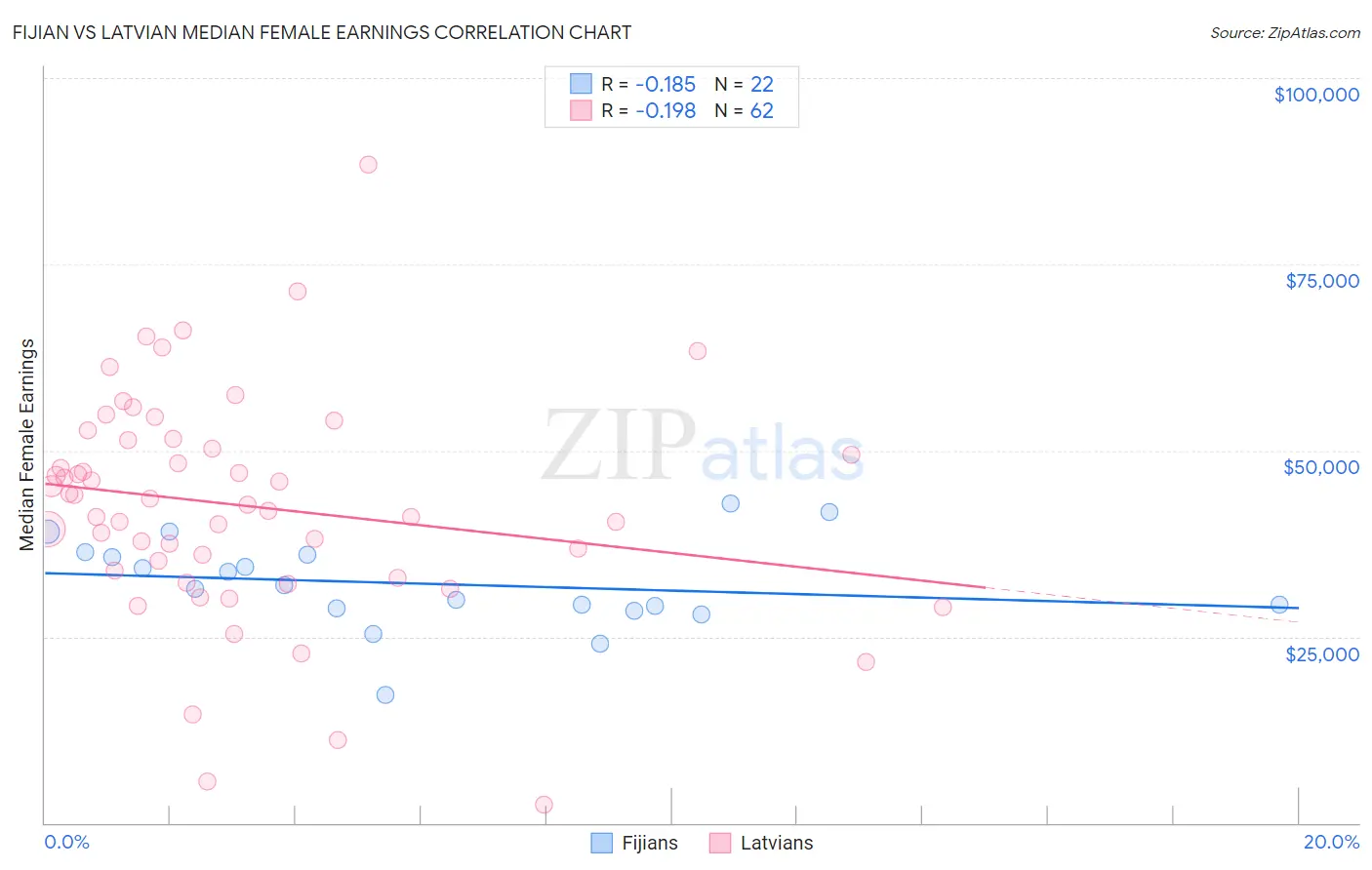 Fijian vs Latvian Median Female Earnings