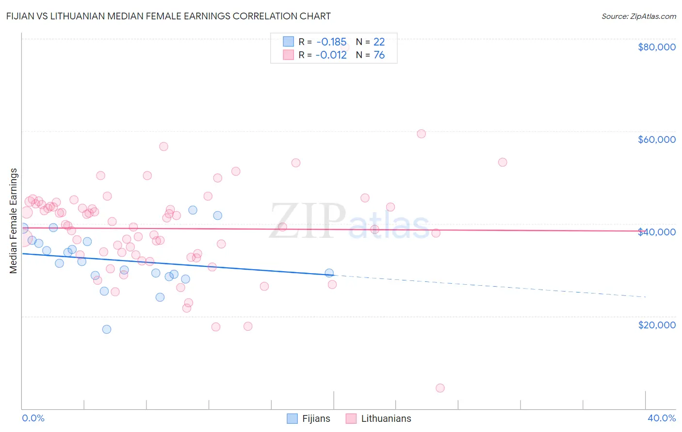 Fijian vs Lithuanian Median Female Earnings