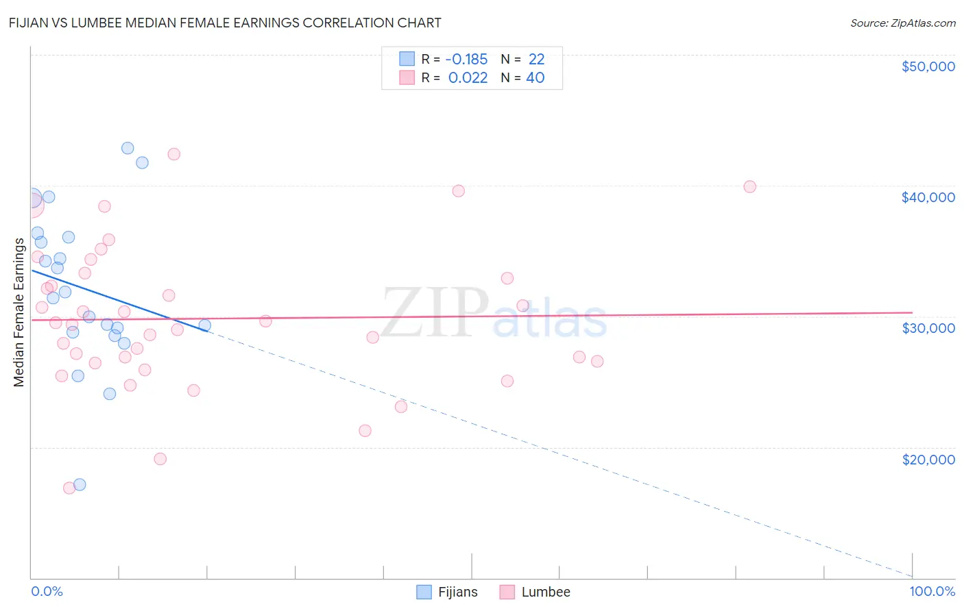 Fijian vs Lumbee Median Female Earnings
