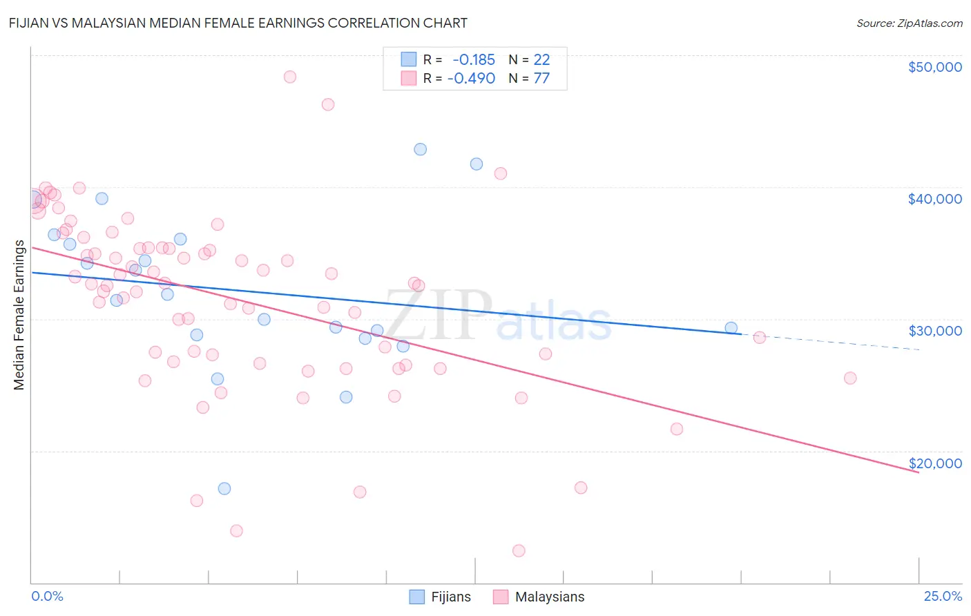 Fijian vs Malaysian Median Female Earnings