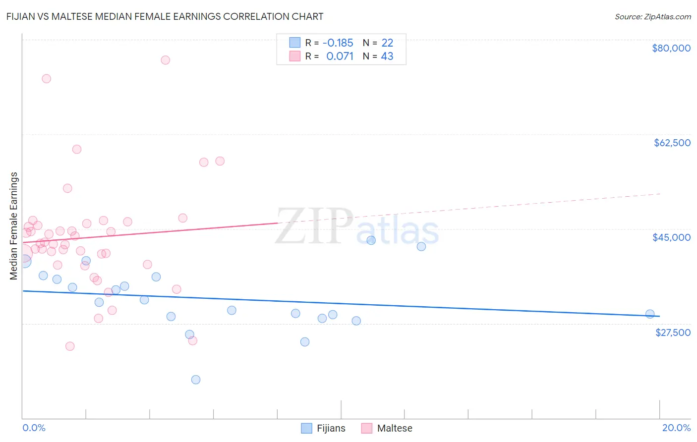 Fijian vs Maltese Median Female Earnings