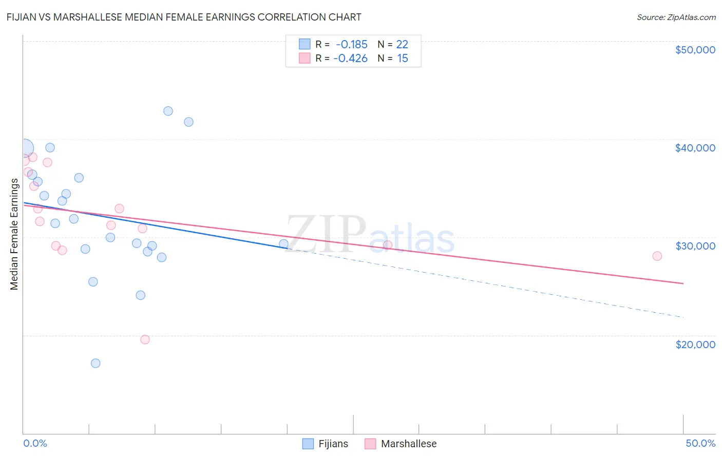 Fijian vs Marshallese Median Female Earnings