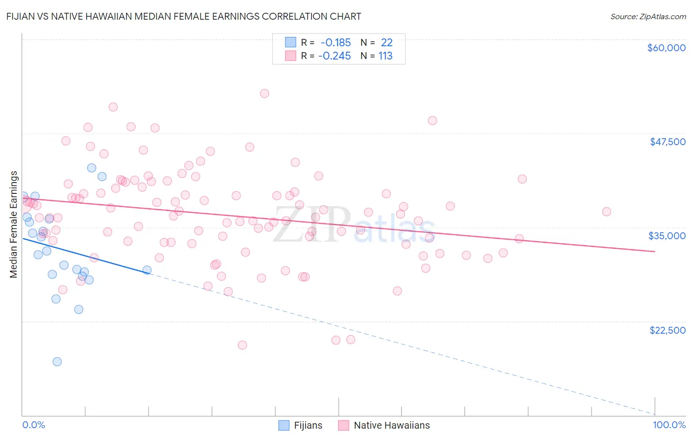 Fijian vs Native Hawaiian Median Female Earnings