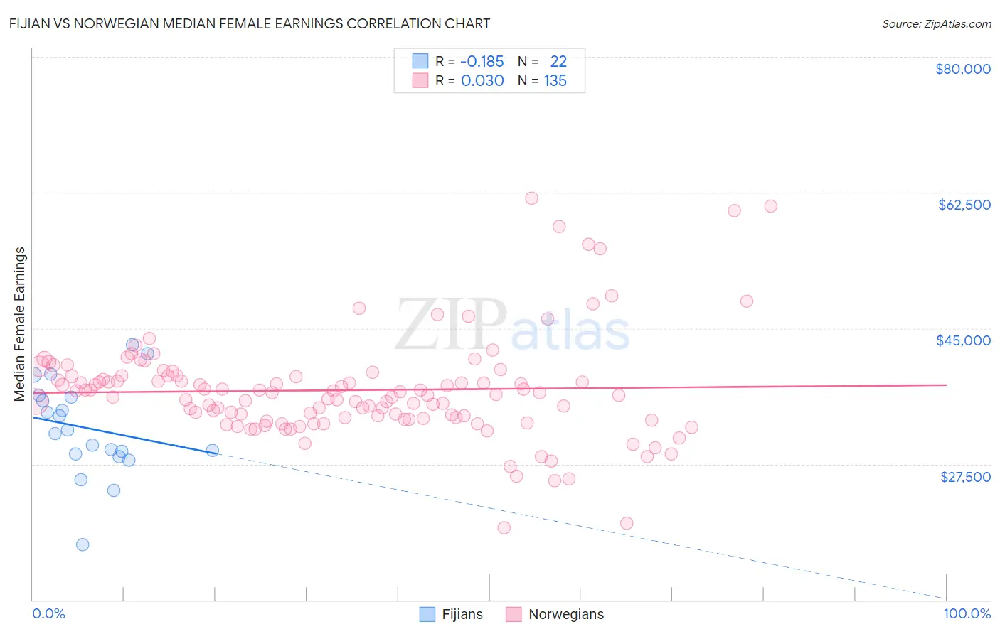 Fijian vs Norwegian Median Female Earnings