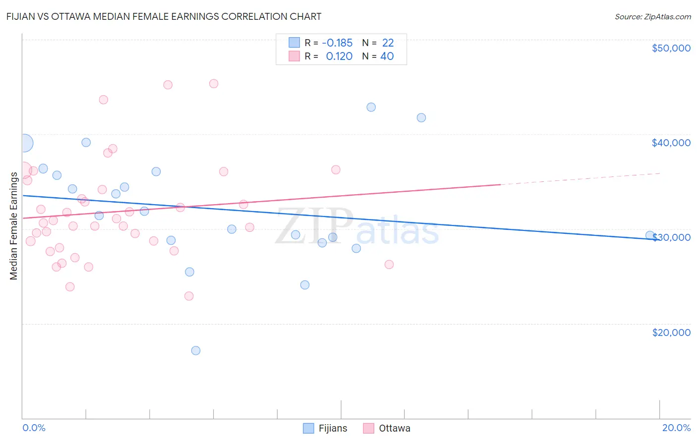 Fijian vs Ottawa Median Female Earnings