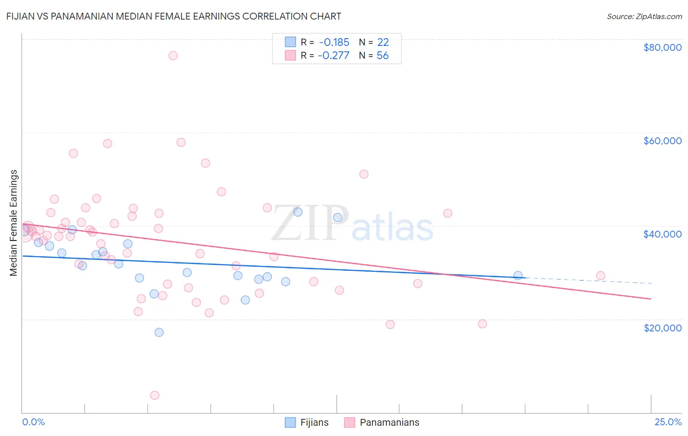 Fijian vs Panamanian Median Female Earnings