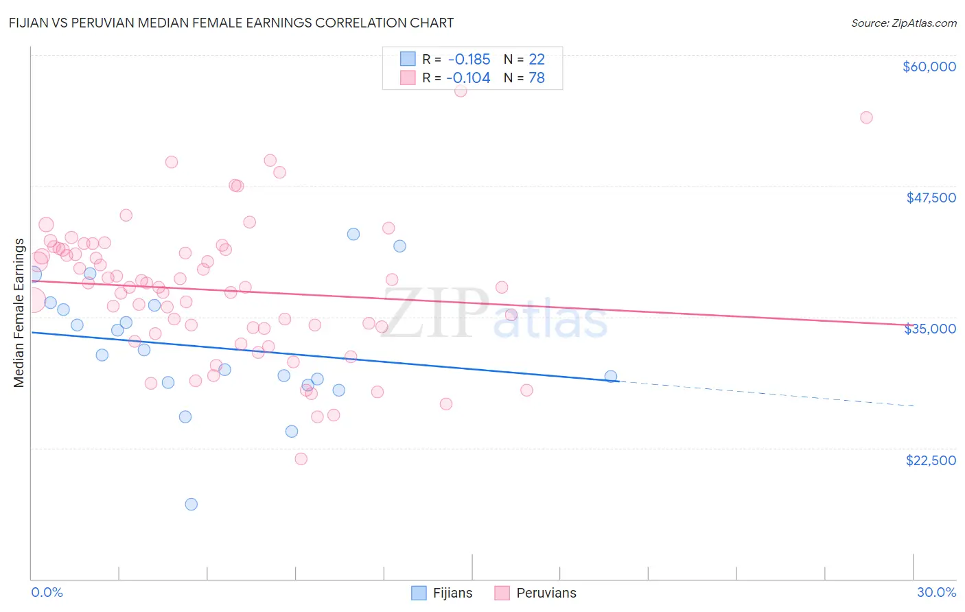 Fijian vs Peruvian Median Female Earnings