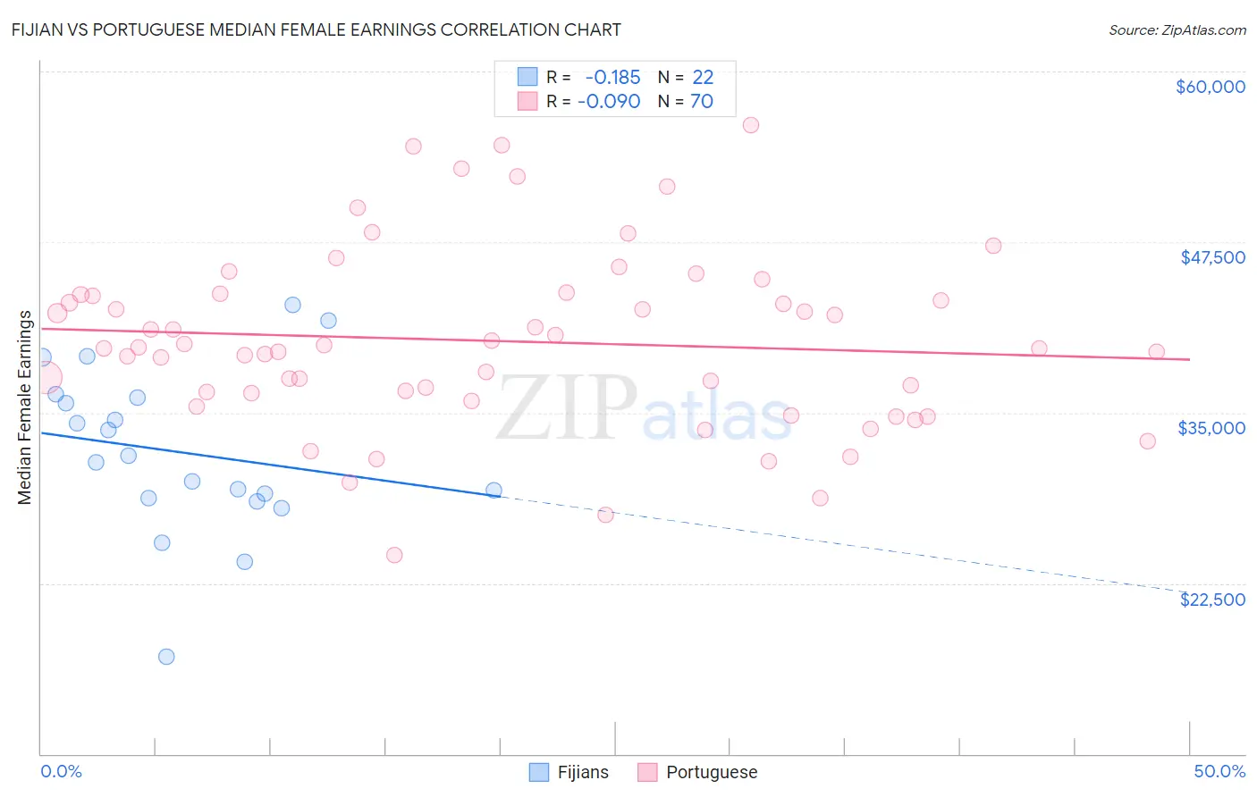 Fijian vs Portuguese Median Female Earnings