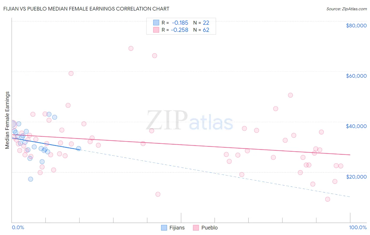 Fijian vs Pueblo Median Female Earnings